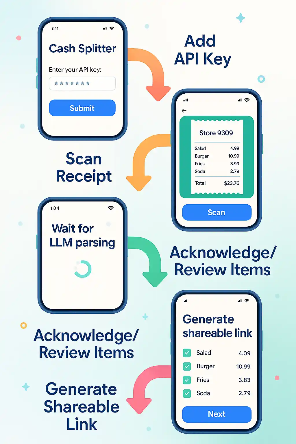 A diagram showing the steps to use the Cash Splitter app: Add API Key, Scan Receipt, Acknowledge/Review Items, and Generate Shareable Link.
